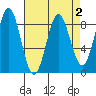 Klokachef Island tide chart for Saturday, April 2, 2022