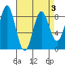Klokachef Island tide chart for Sunday, April 3, 2022