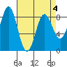 Klokachef Island tide chart for Monday, April 4, 2022