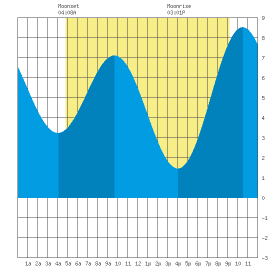 Klokachef Island tide chart for Wednesday, May 11, 2022