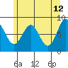 Klokachef Island tide chart for Thursday, May 12, 2022