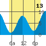Klokachef Island tide chart for Friday, May 13, 2022