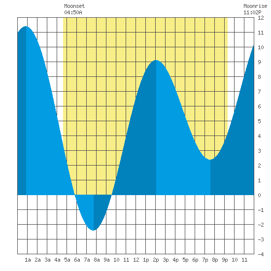 Klokachef Island tide chart for Monday, May 16, 2022