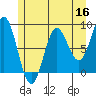 Klokachef Island tide chart for Monday, May 16, 2022
