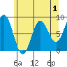 Klokachef Island tide chart for Sunday, May 1, 2022