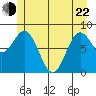 Klokachef Island tide chart for Sunday, May 22, 2022