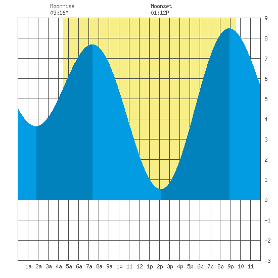 Klokachef Island tide chart for Monday, May 23, 2022