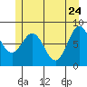 Klokachef Island tide chart for Tuesday, May 24, 2022