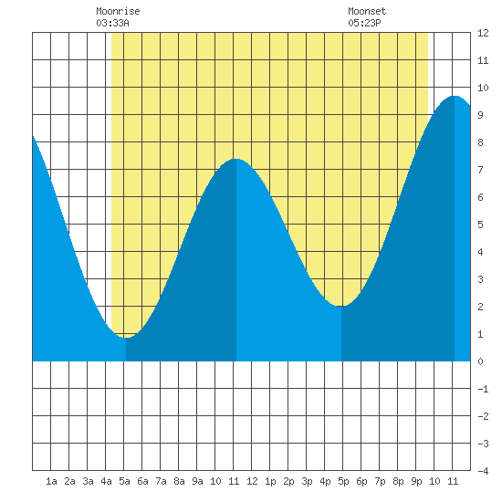 Klokachef Island tide chart for Thursday, May 26, 2022
