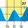 Klokachef Island tide chart for Friday, May 27, 2022
