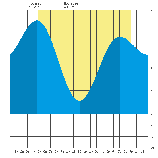 Klokachef Island tide chart for Saturday, May 7, 2022