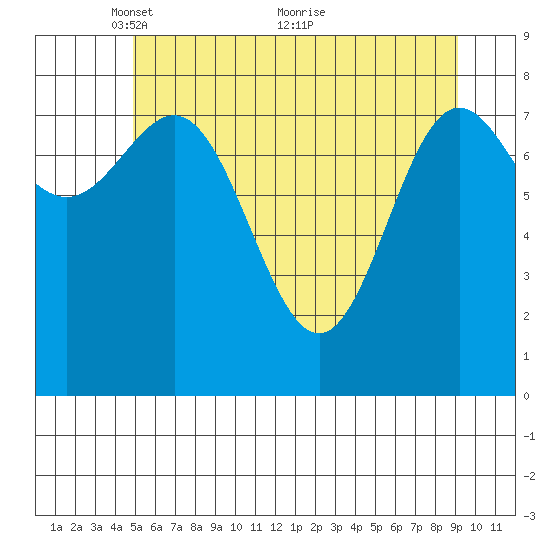 Klokachef Island tide chart for Monday, May 9, 2022