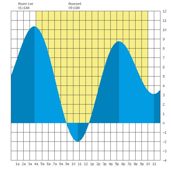 Klokachef Island tide chart for Saturday, June 18, 2022