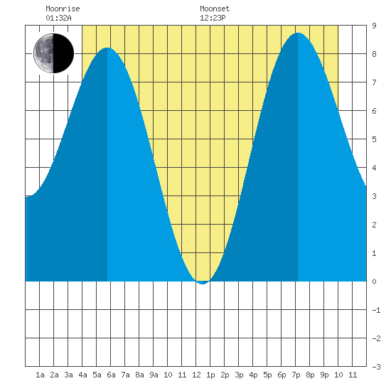 Klokachef Island tide chart for Monday, June 20, 2022