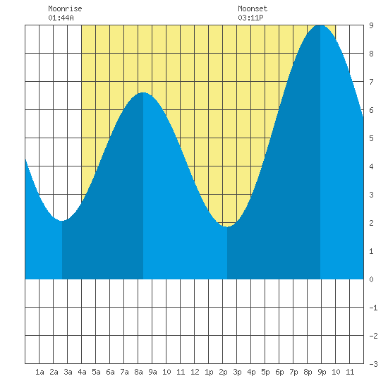 Klokachef Island tide chart for Wednesday, June 22, 2022
