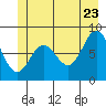 Klokachef Island tide chart for Thursday, June 23, 2022