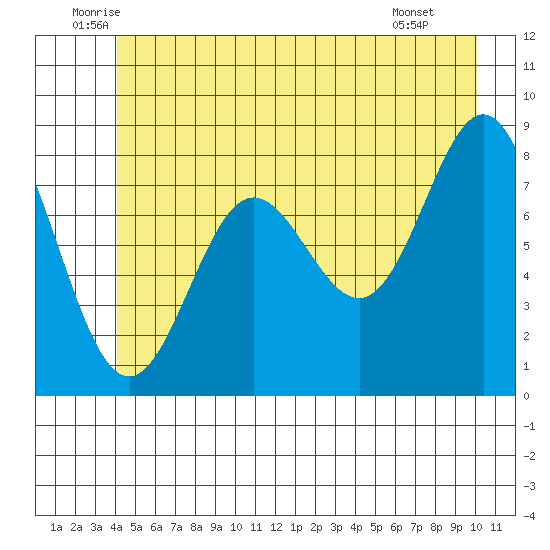 Klokachef Island tide chart for Friday, June 24, 2022