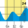 Klokachef Island tide chart for Friday, June 24, 2022