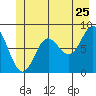 Klokachef Island tide chart for Saturday, June 25, 2022