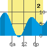 Klokachef Island tide chart for Thursday, June 2, 2022
