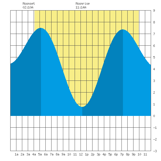 Klokachef Island tide chart for Monday, June 6, 2022