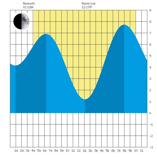 Klokachef Island tide chart for Tuesday, June 7, 2022