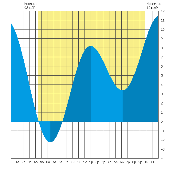 Klokachef Island tide chart for Tuesday, July 12, 2022