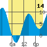 Klokachef Island tide chart for Thursday, July 14, 2022