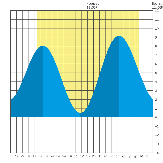 Klokachef Island tide chart for Tuesday, July 19, 2022