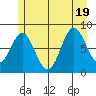 Klokachef Island tide chart for Tuesday, July 19, 2022