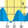 Klokachef Island tide chart for Friday, July 1, 2022