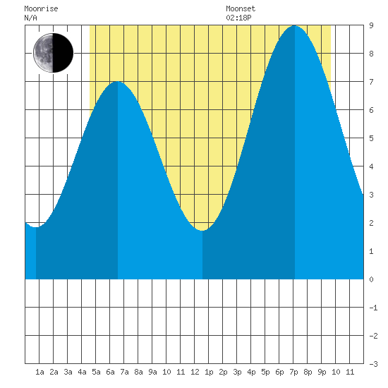 Klokachef Island tide chart for Wednesday, July 20, 2022