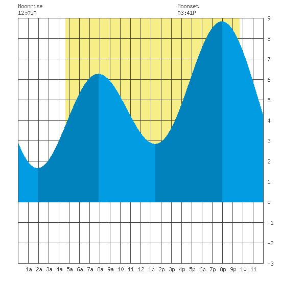 Klokachef Island tide chart for Thursday, July 21, 2022