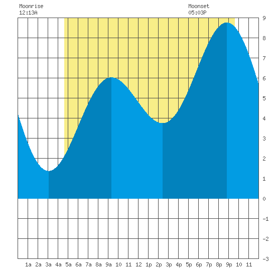 Klokachef Island tide chart for Friday, July 22, 2022