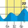 Klokachef Island tide chart for Friday, July 22, 2022