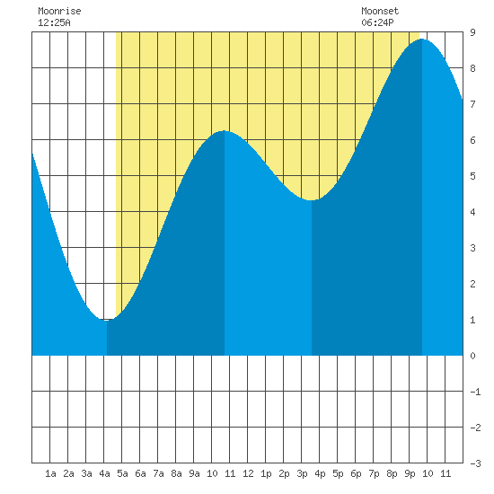 Klokachef Island tide chart for Saturday, July 23, 2022