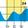 Klokachef Island tide chart for Sunday, July 24, 2022