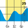 Klokachef Island tide chart for Monday, July 25, 2022