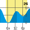 Klokachef Island tide chart for Tuesday, July 26, 2022