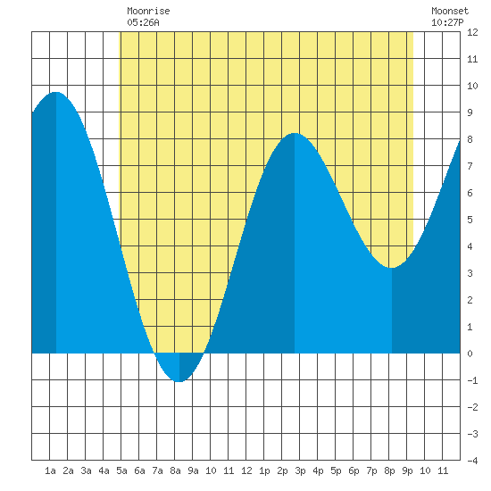 Klokachef Island tide chart for Friday, July 29, 2022