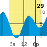 Klokachef Island tide chart for Friday, July 29, 2022