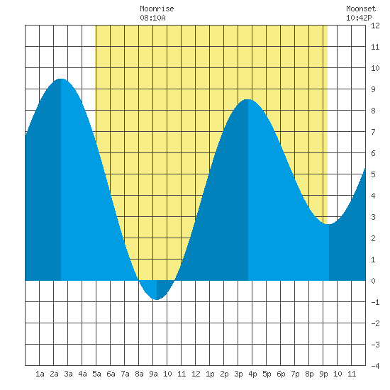 Klokachef Island tide chart for Sunday, July 31, 2022