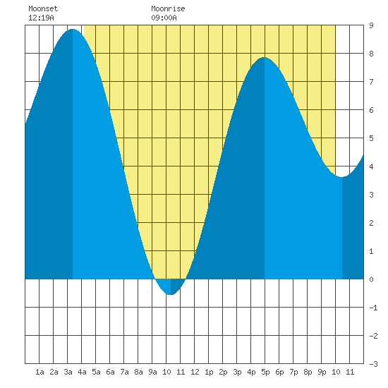 Klokachef Island tide chart for Sunday, July 3, 2022