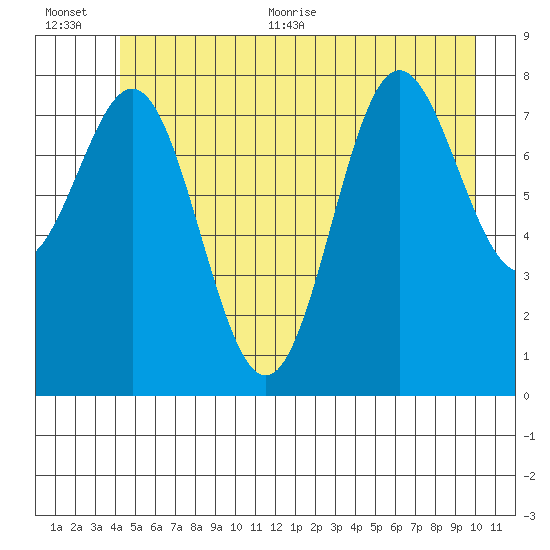 Klokachef Island tide chart for Tuesday, July 5, 2022