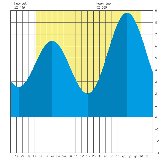 Klokachef Island tide chart for Thursday, July 7, 2022