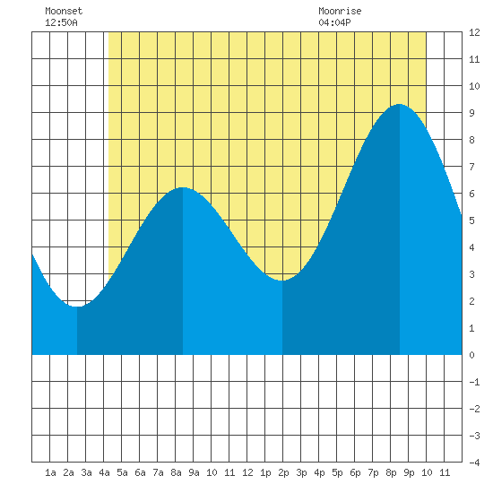 Klokachef Island tide chart for Friday, July 8, 2022
