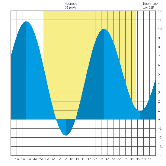 Klokachef Island tide chart for Sunday, August 14, 2022