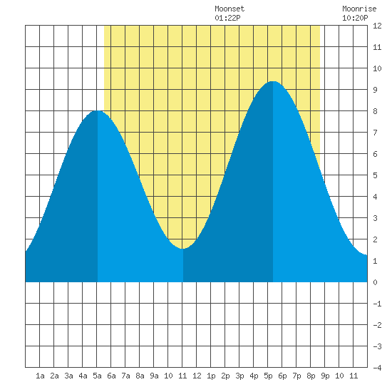 Klokachef Island tide chart for Wednesday, August 17, 2022