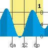 Klokachef Island tide chart for Monday, August 1, 2022