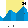 Klokachef Island tide chart for Saturday, August 20, 2022